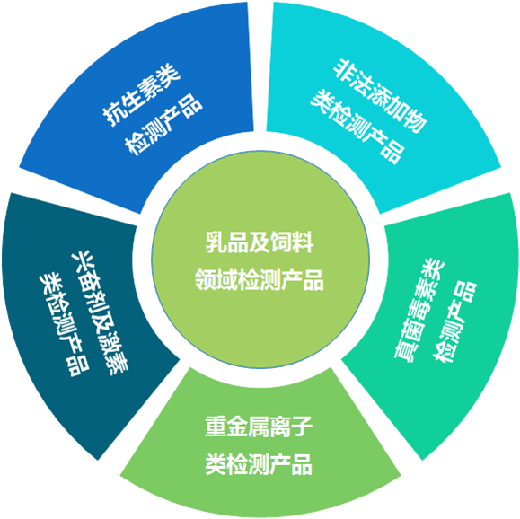 飞测生物乳品检测产品